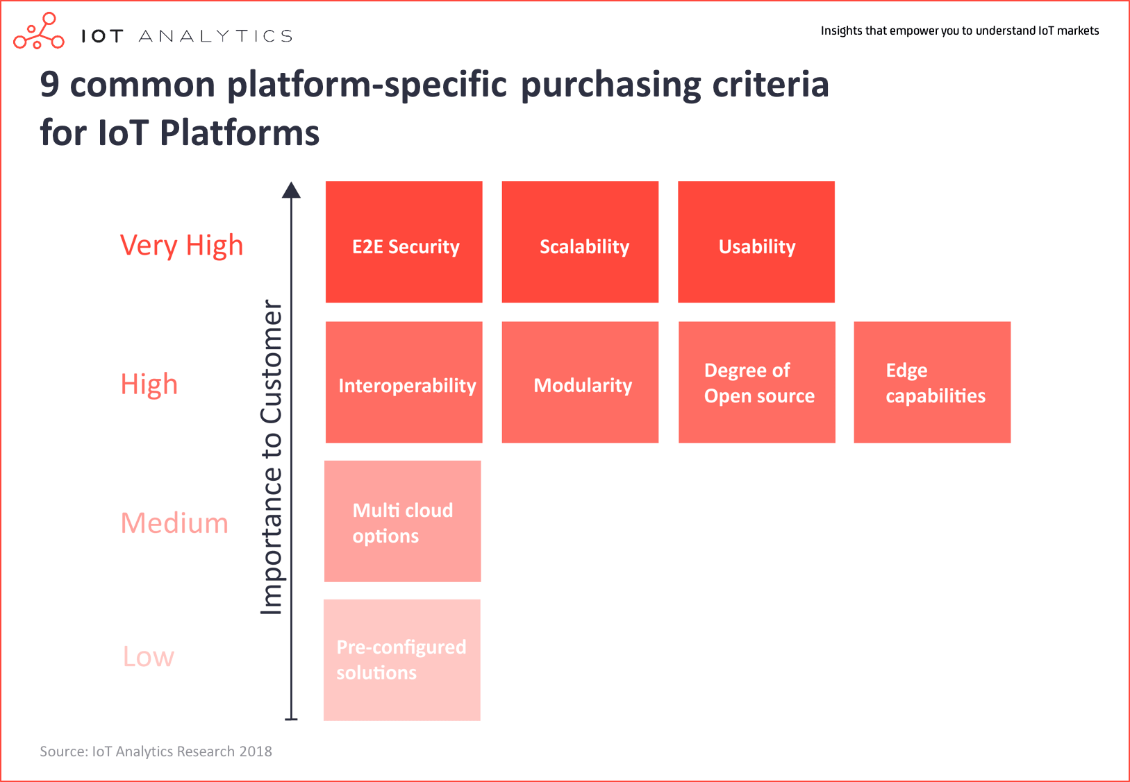 how to choose iot platform